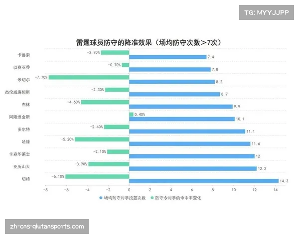 雷霆限制对手命中率43.5%联盟第一，防守体系纪律严明
